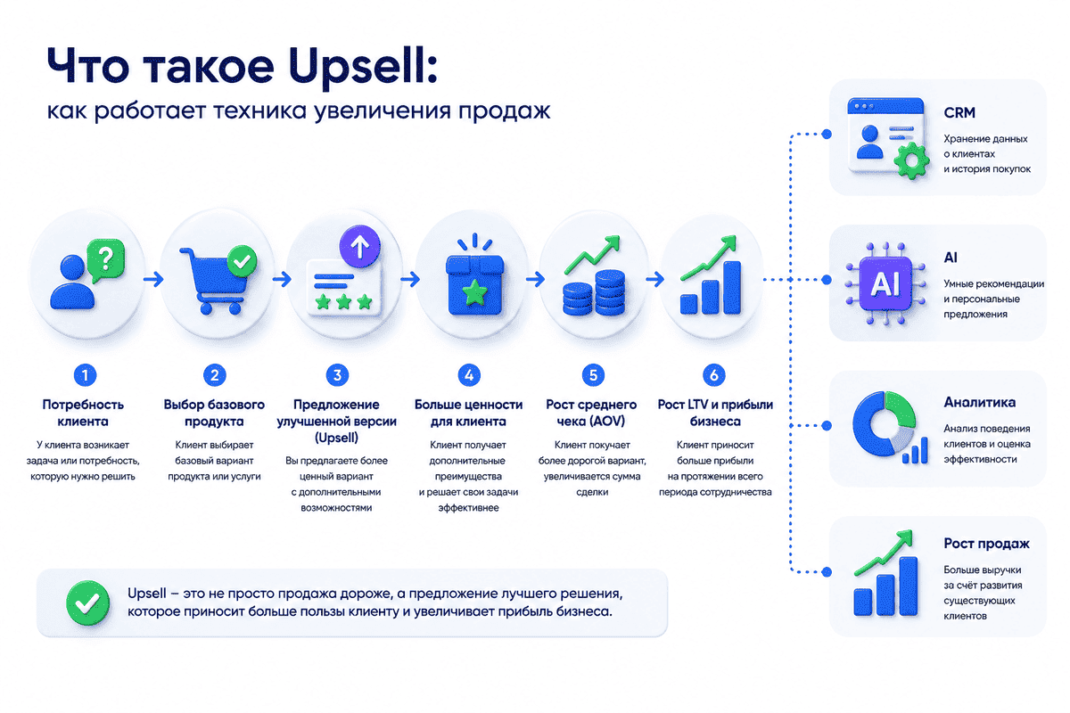 Что такое Upsell (апсейл) и как работает техника увеличения продаж от выявления потребности клиента до роста среднего чека (AOV) и LTV
