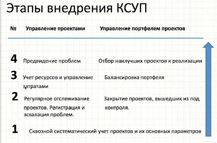 Ключевые этапы внедрения системы