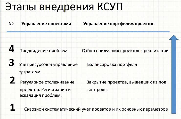 Ключевые этапы внедрения системы