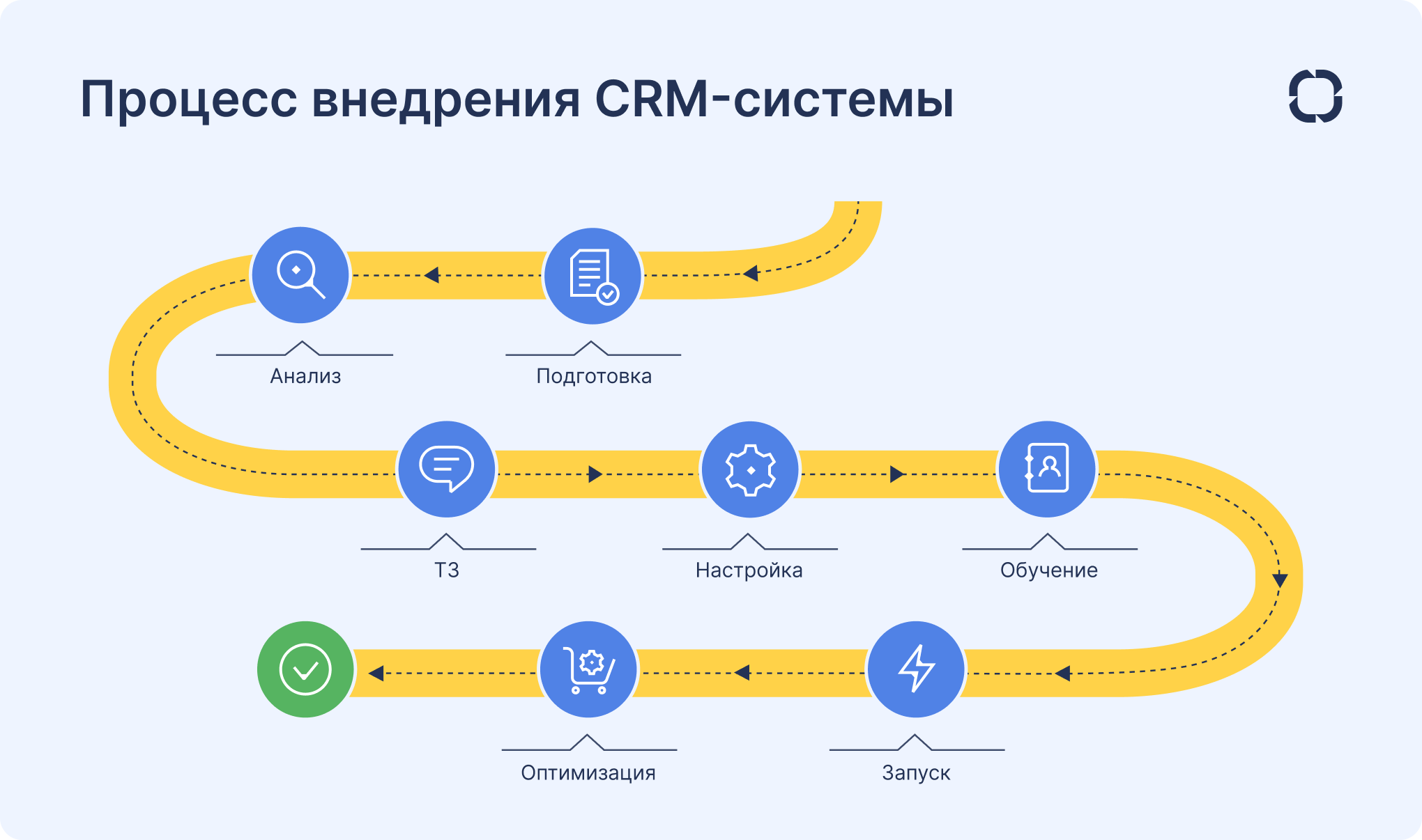 Процесс внедрения CRM Процесс внедрения CRM-системы
