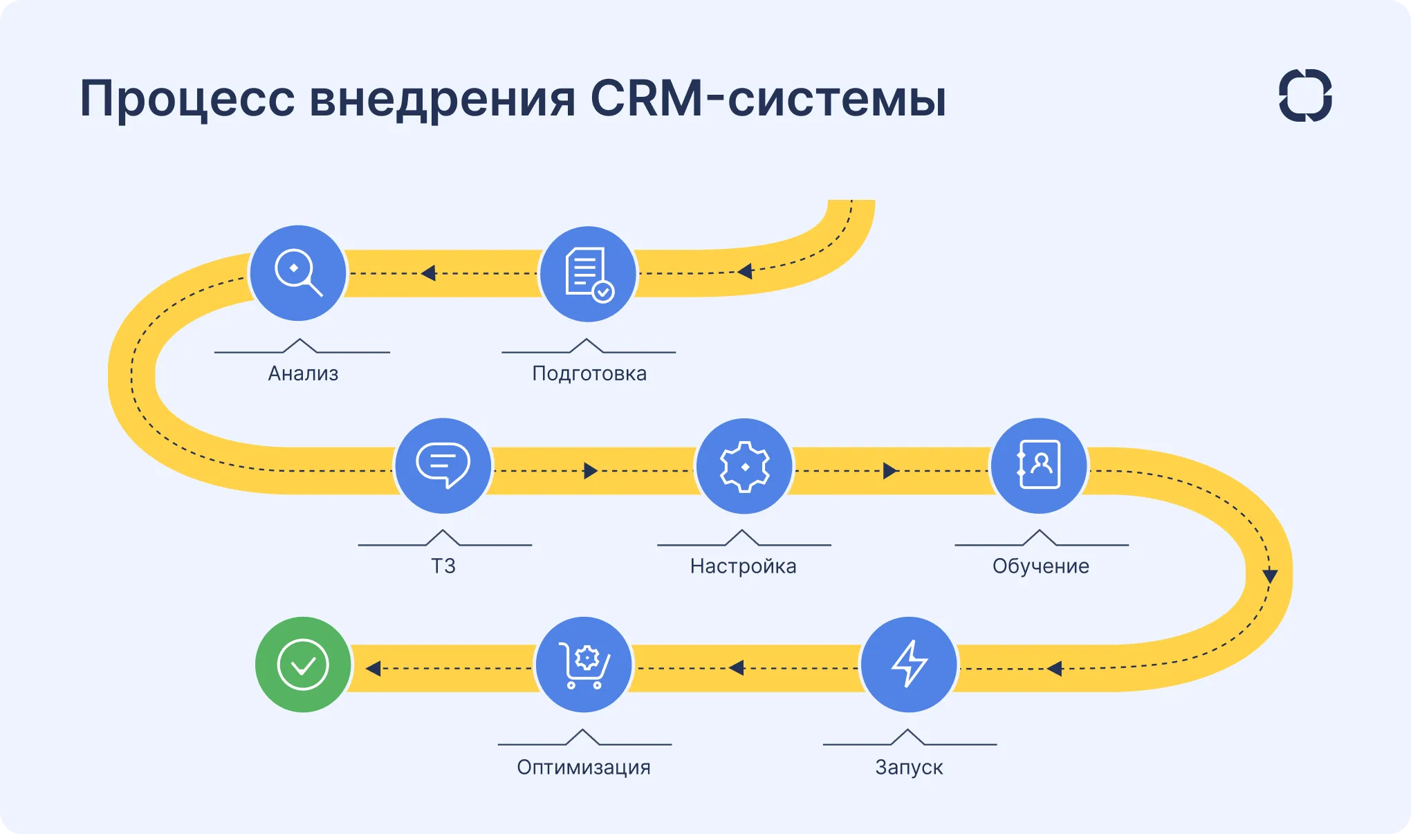 Процесс внедрения CRM Процесс внедрения CRM-системы