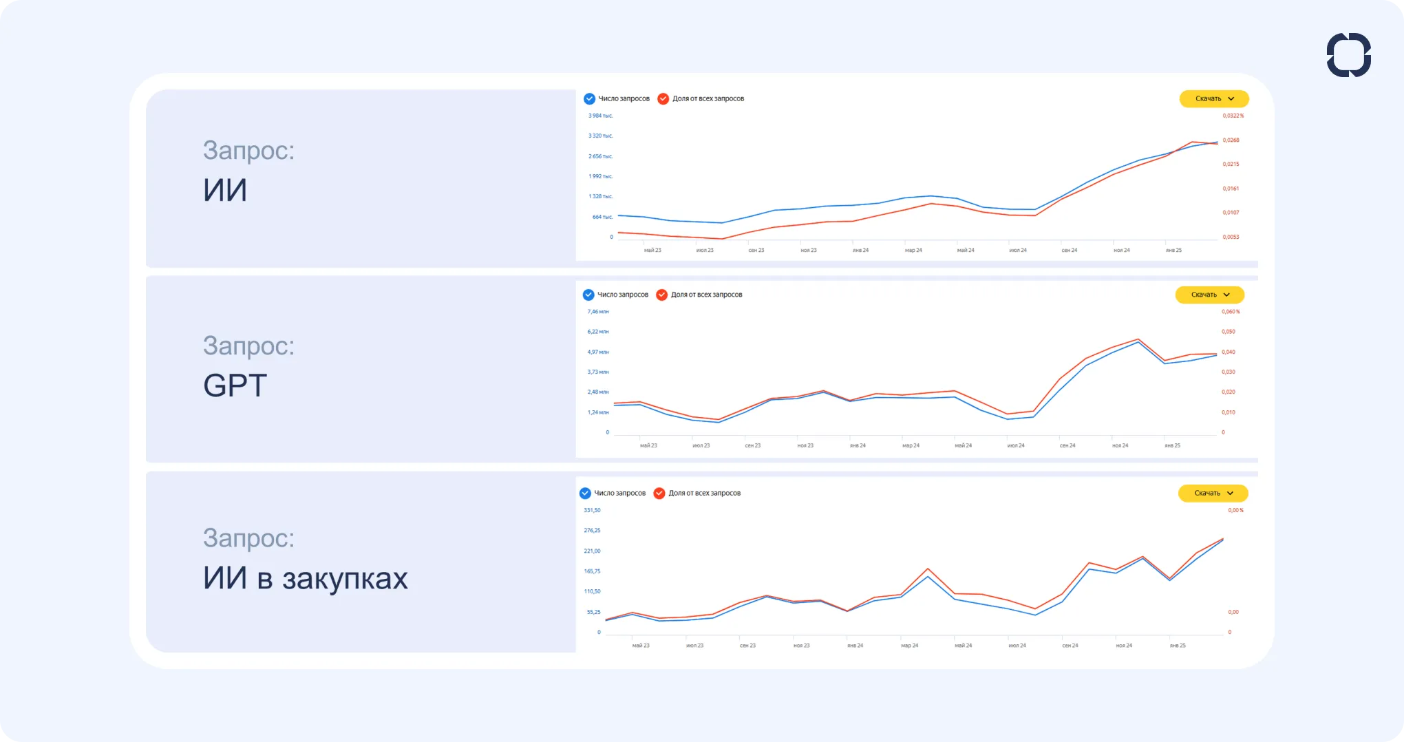 Рост поисковых запросов по теме использования ИИ в закупках