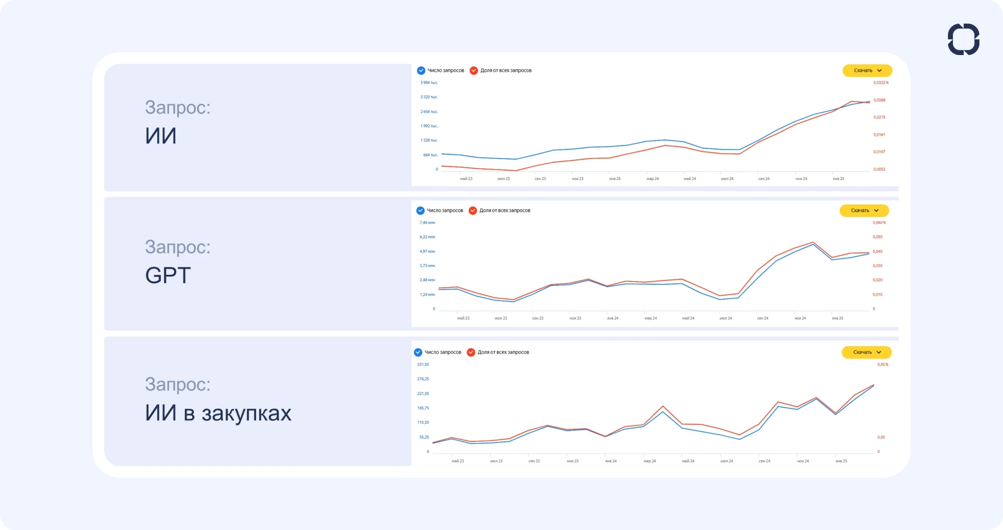 Рост поисковых запросов по теме использования ИИ в закупках