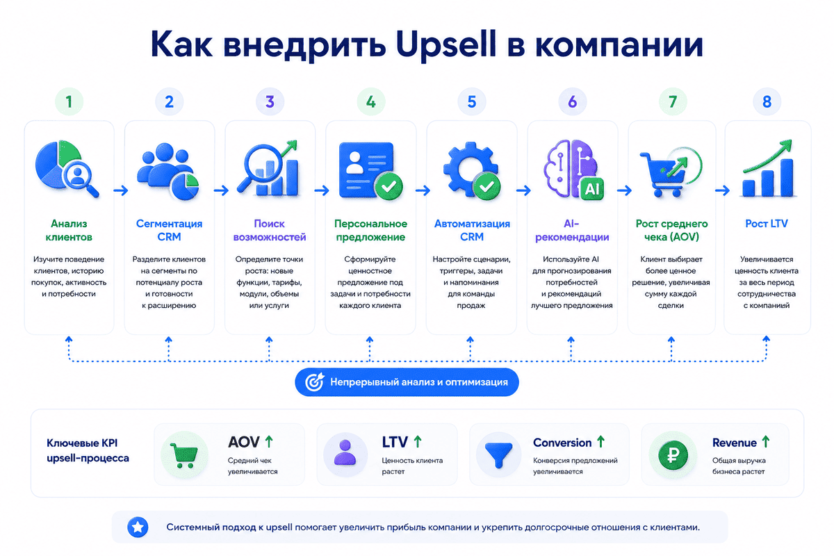 Инфографика внедрения Upsell в компании: анализ клиентов, сегментация CRM, поиск возможностей, персональные предложения, AI-рекомендации, рост среднего чека (AOV) и LTV