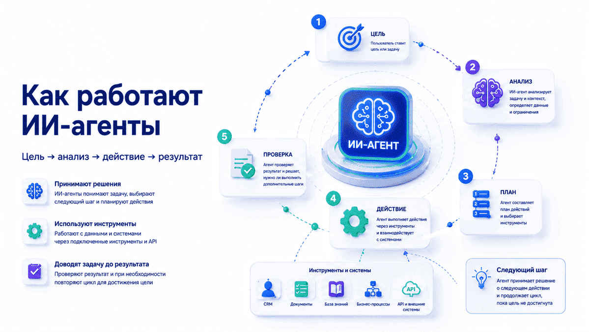 Как работают ИИ-агенты - цель, анализ, планирование и выполнение действий