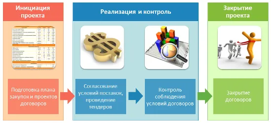 Управление коммуникациями проекта