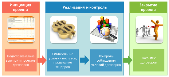 Управление коммуникациями проекта