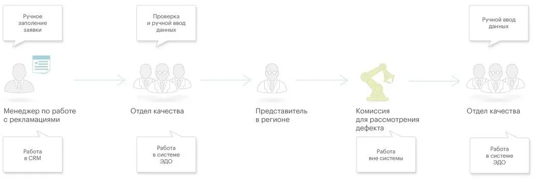 Лоскутная автоматизация бизнес-процессов