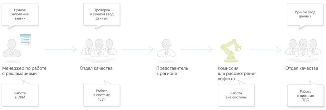 Лоскутная автоматизация бизнес-процессов