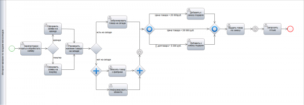 Процесс обработки заказа Процесс обработки заказа