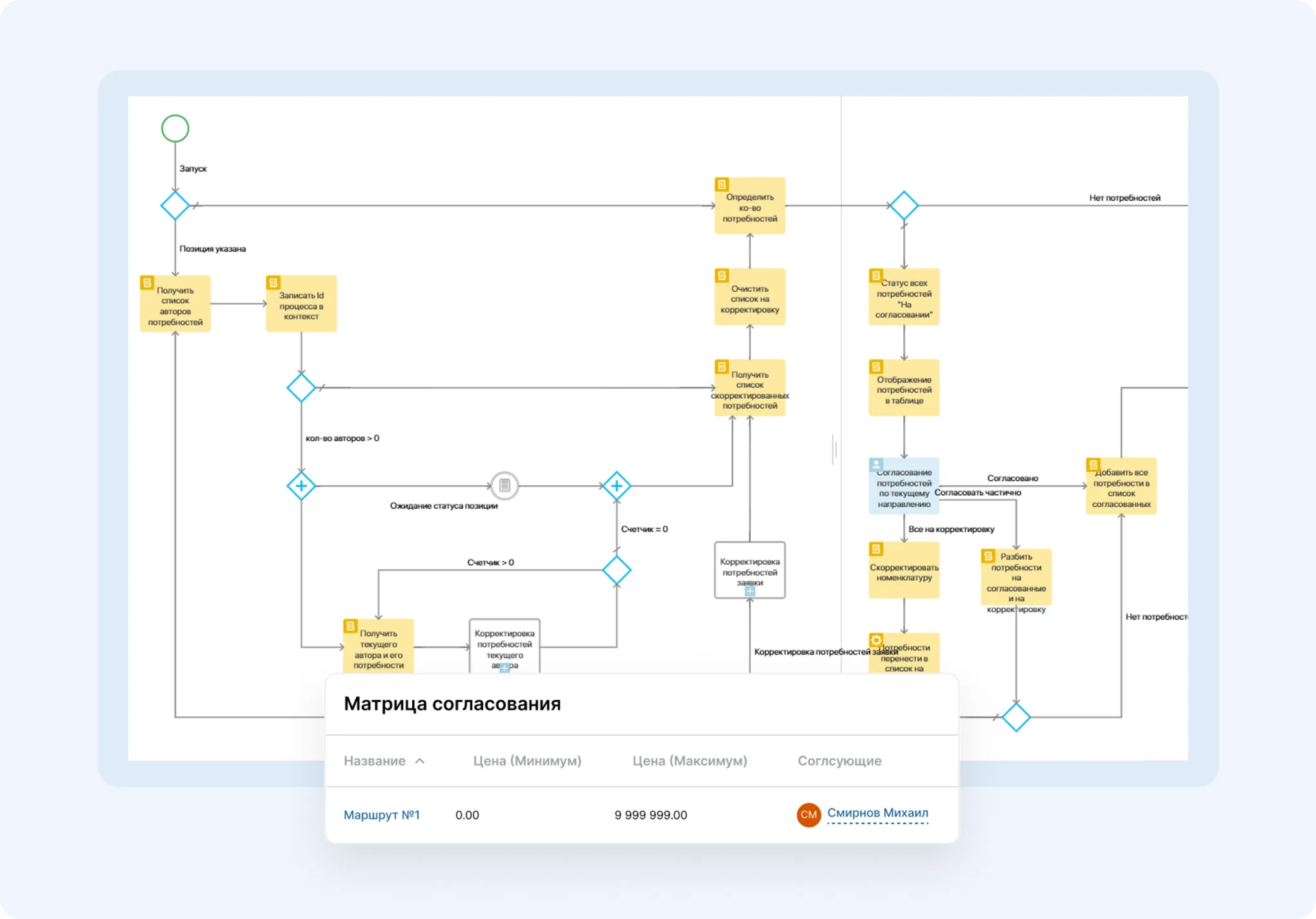Процессы отдела закупок