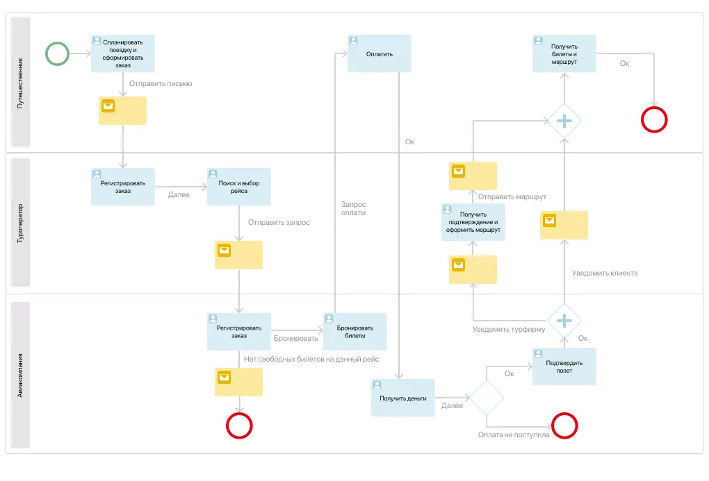 Пример бизнес-процесса заказ билетов через туроператора