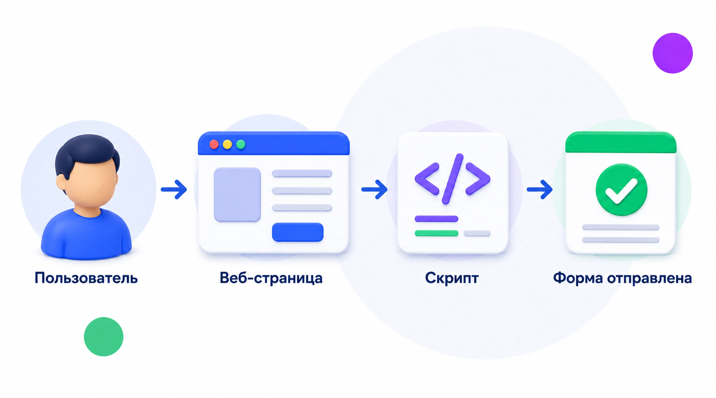 Скрипт обрабатывает действия пользователя и выполняет программную логику веб-страницы Как работает скрипт