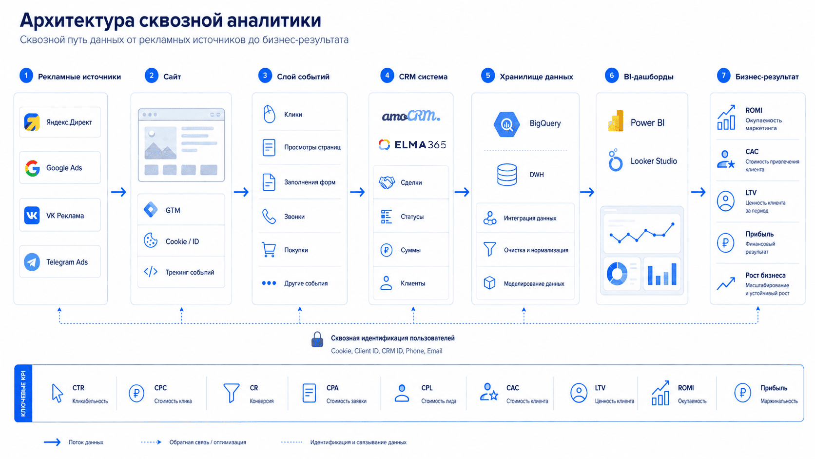 Архитектура сквозной аналитики: схема передачи данных от рекламы до CRM и BI-дашбордов