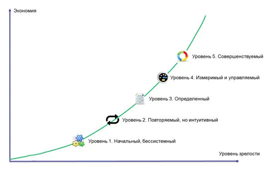 Уровни зрелости процессов предприятия и их характеристики Уровни зрелости процессов компании