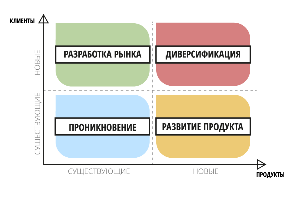 Стратегия наращивания предложения. Матрица Ансоффа в маркетинг-микс 4P