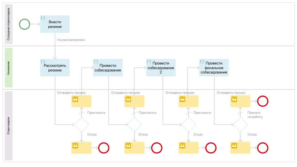 Пример бизнес-процесса поиска нового сотрудника в штат