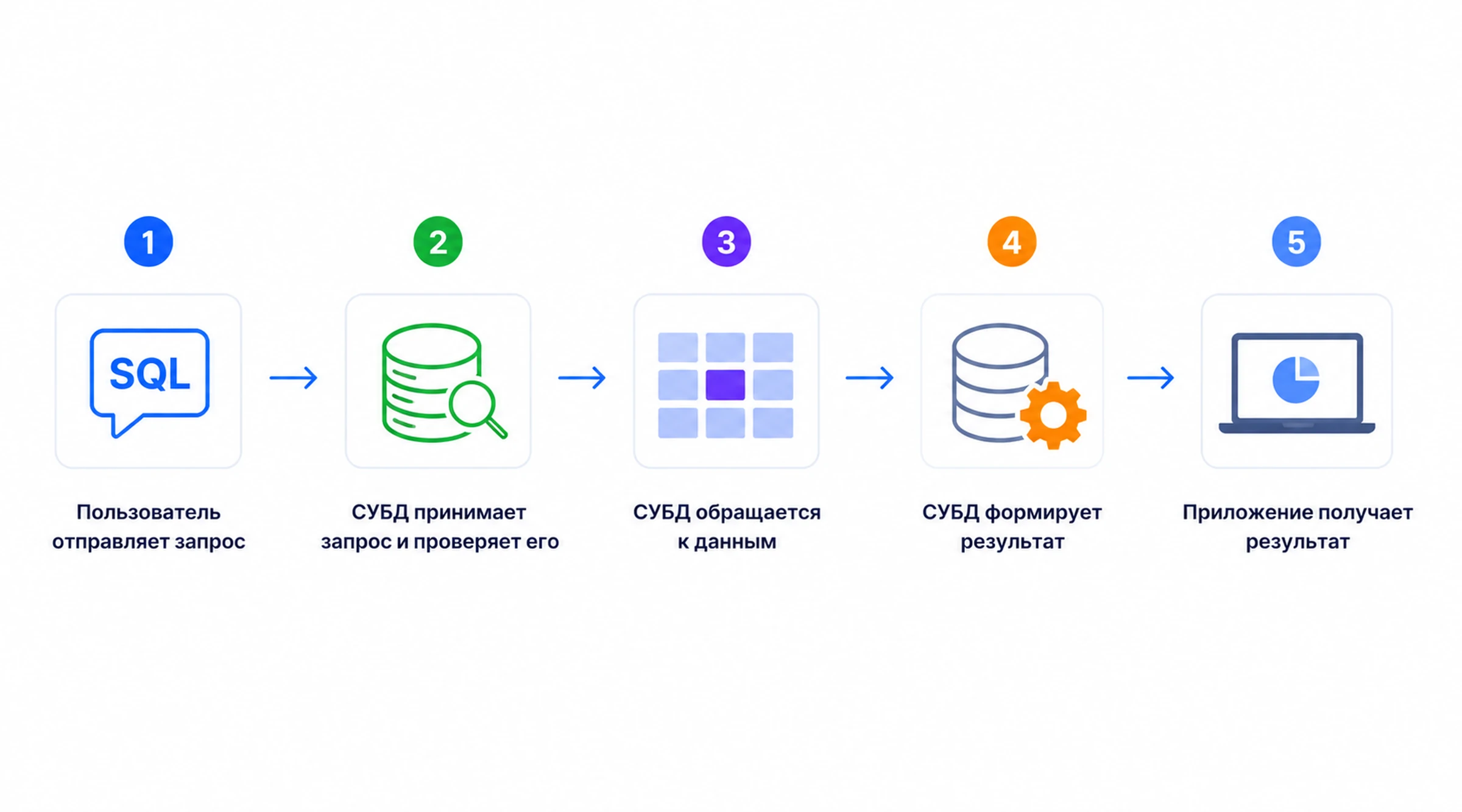 СУБД последовательно обрабатывает SQL-запрос и возвращает приложению готовый результат Обработка SQL-запроса в СУБД