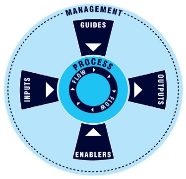 Шесть позиций эффективности бизнес-процесса