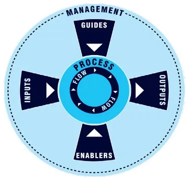 Шесть позиций эффективности бизнес-процесса