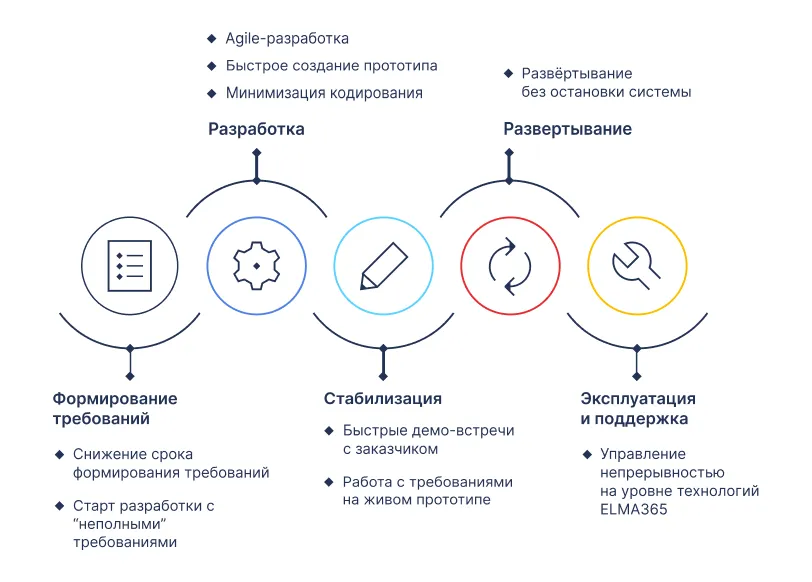 ELMA365 CRM: доступность для пользователя