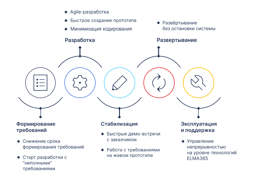 Low-code в создании решений для CRM системы