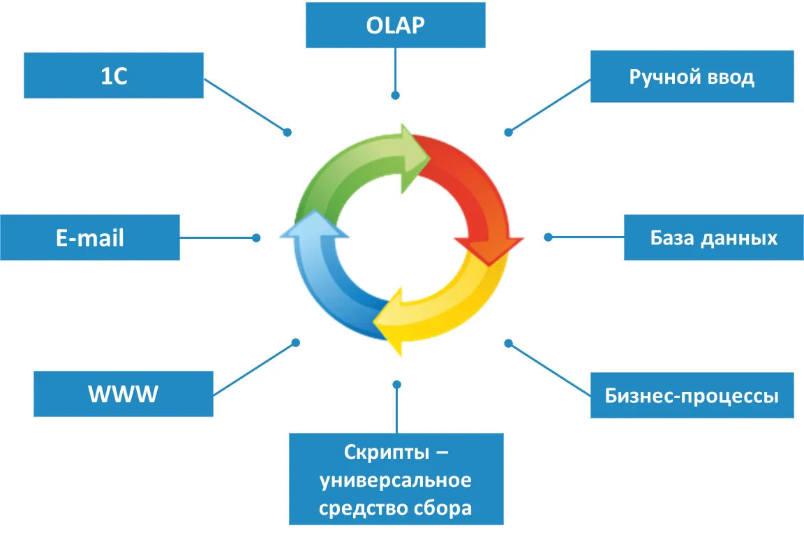 Настраиваемые источники данных