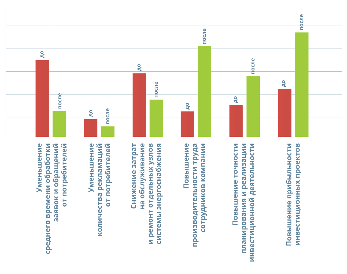  Результаты внедрения ELMA
