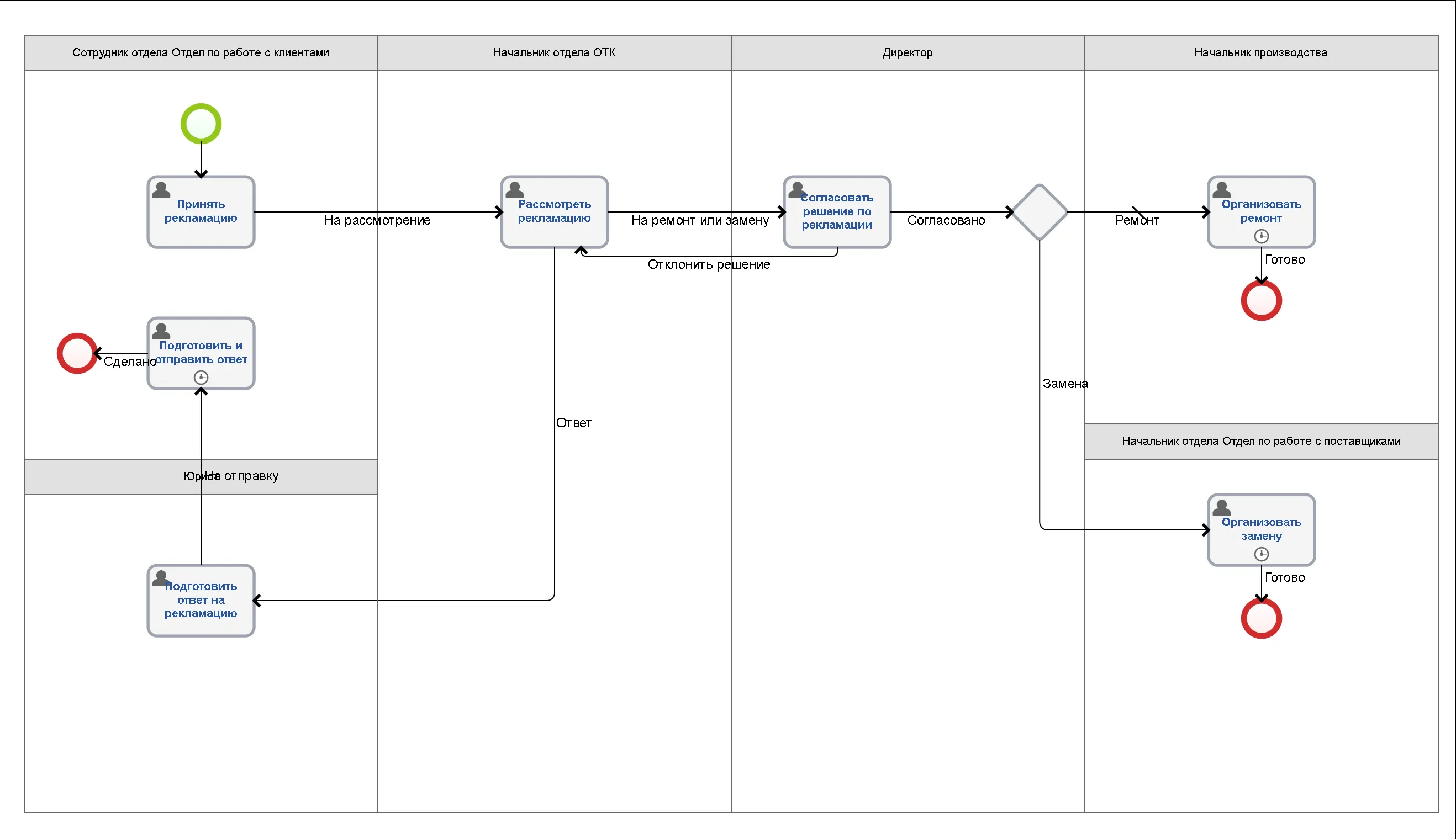 Схема бизнес-процесса в BPM-системе ELMA