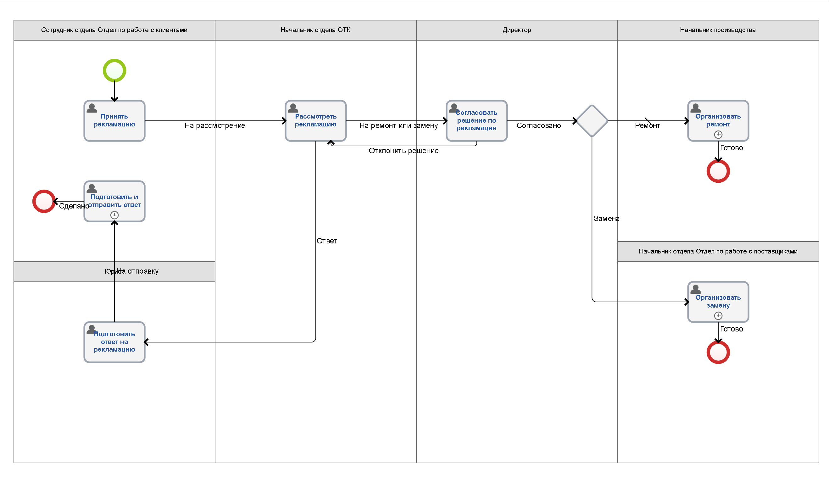 Схема бизнес-процесса в BPM-системе ELMA