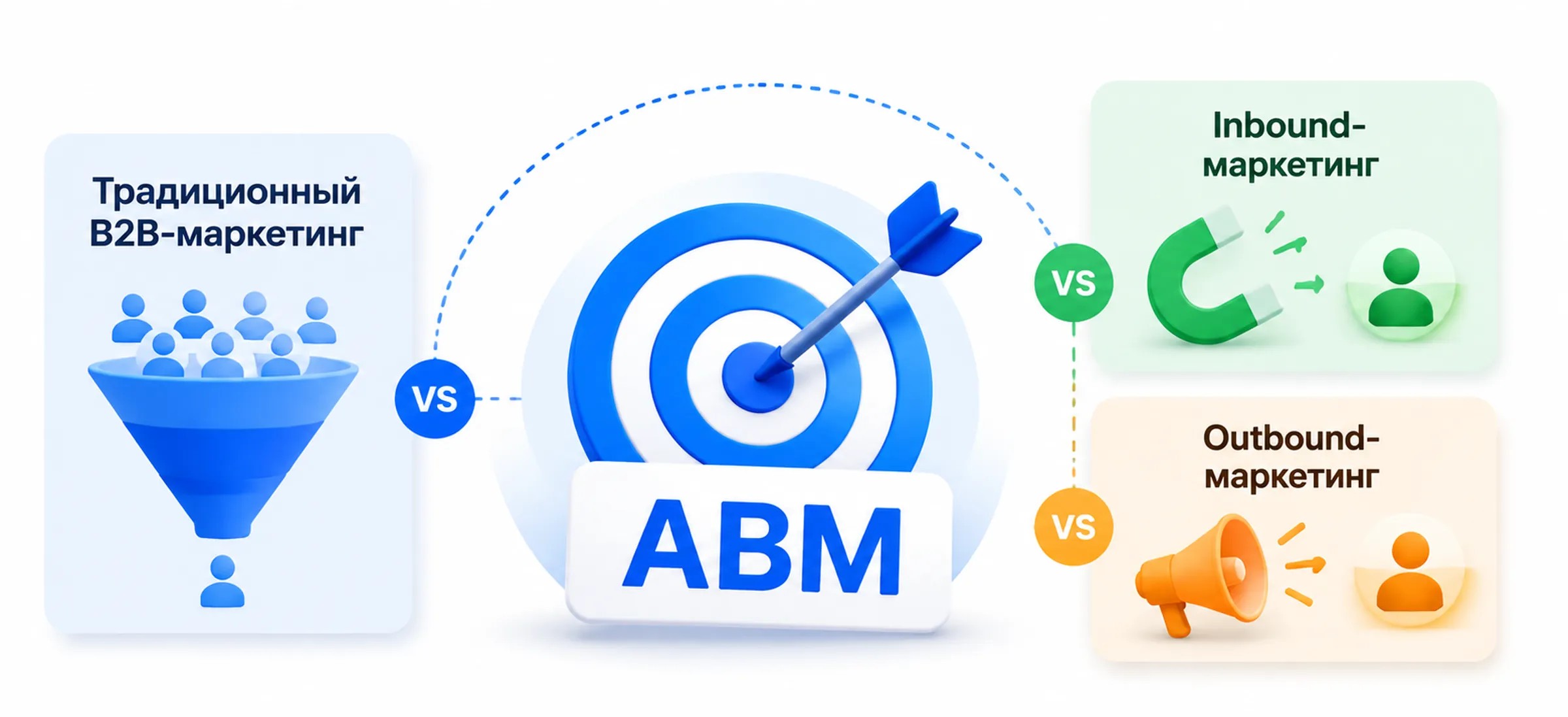 ABM-маркетинг и другие виды