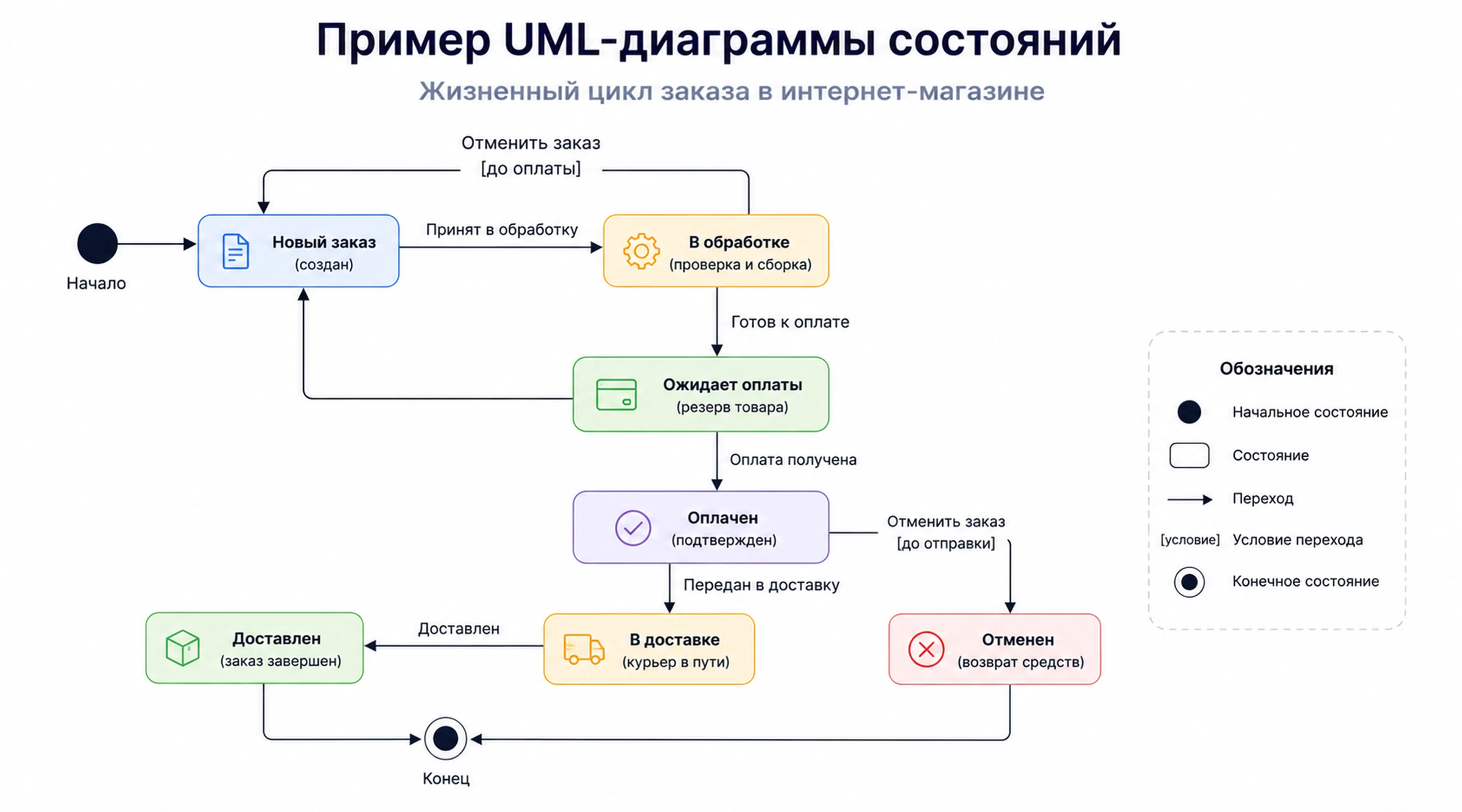 UML-диаграмма состояний