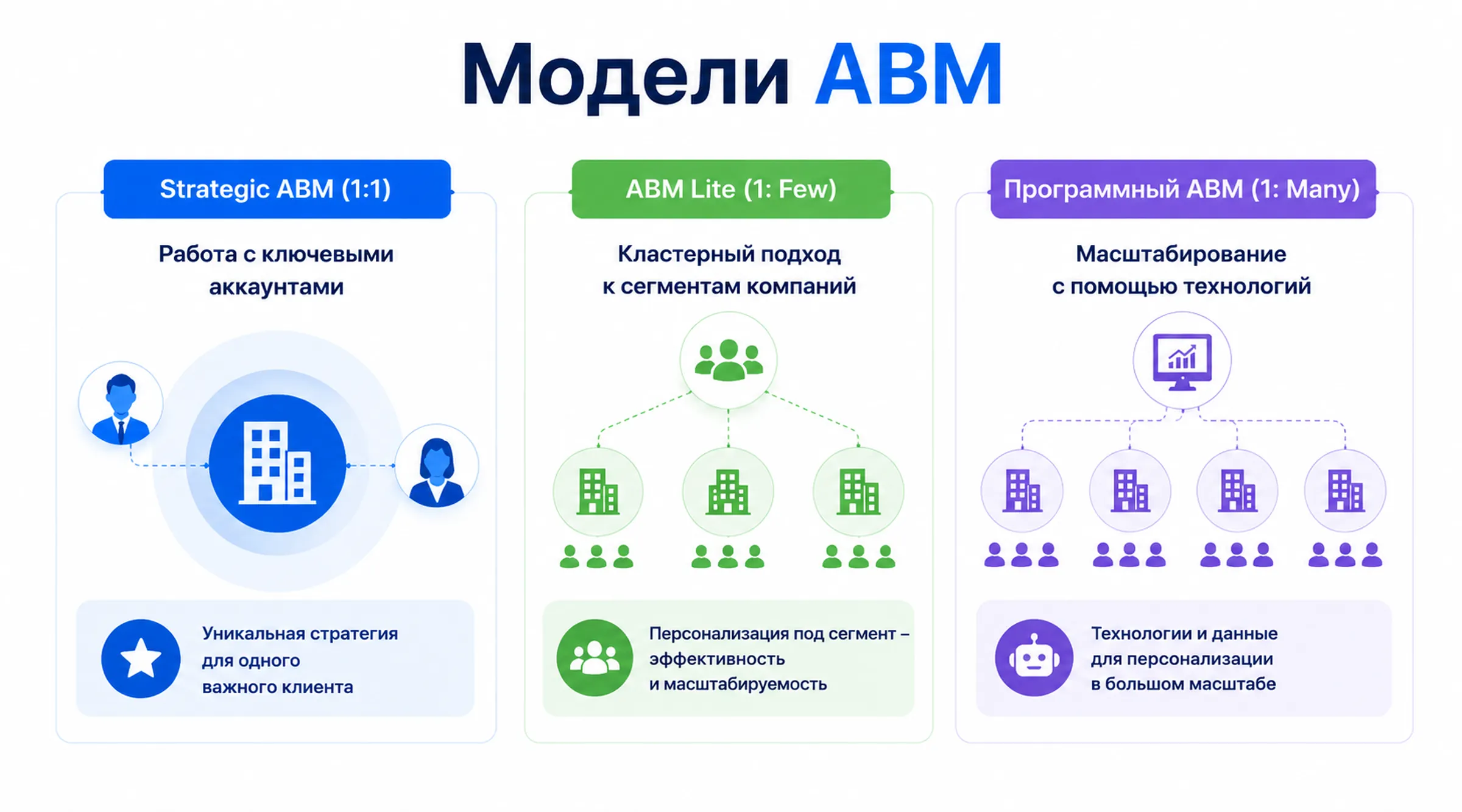 3 основные модели ABM-маркетинга Модели ABM