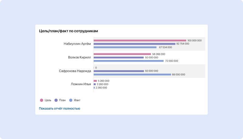 Дашборд руководителя отдела продаж