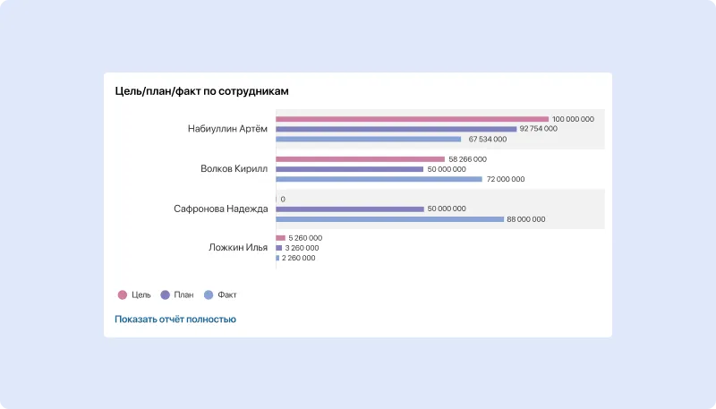 Дашборд руководителя отдела продаж 