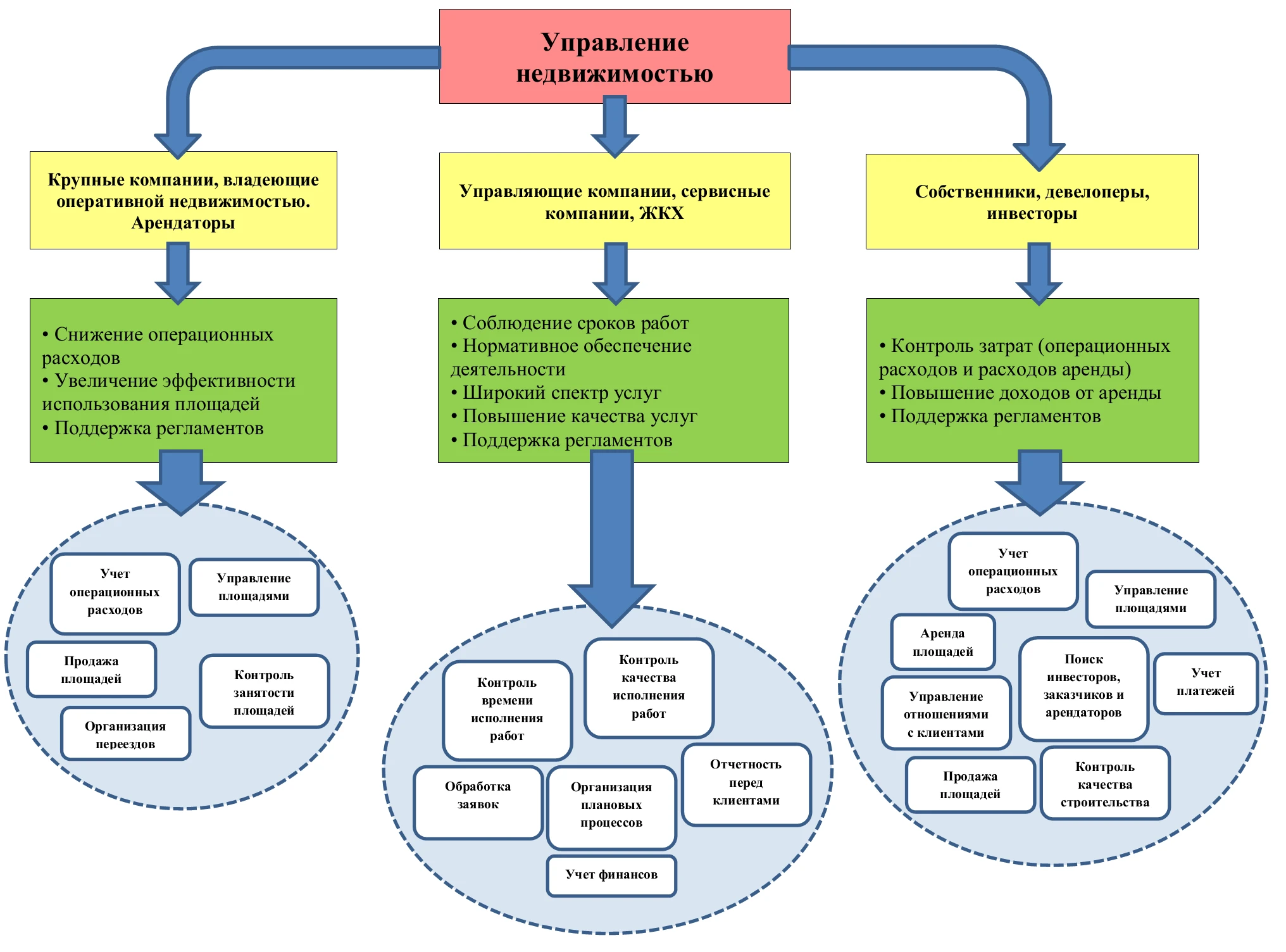 Группы организаций сферы недвижимости, их требования к системам автоматизации управления и примеры конкретных задач, в решении которых может помочь система ELMA