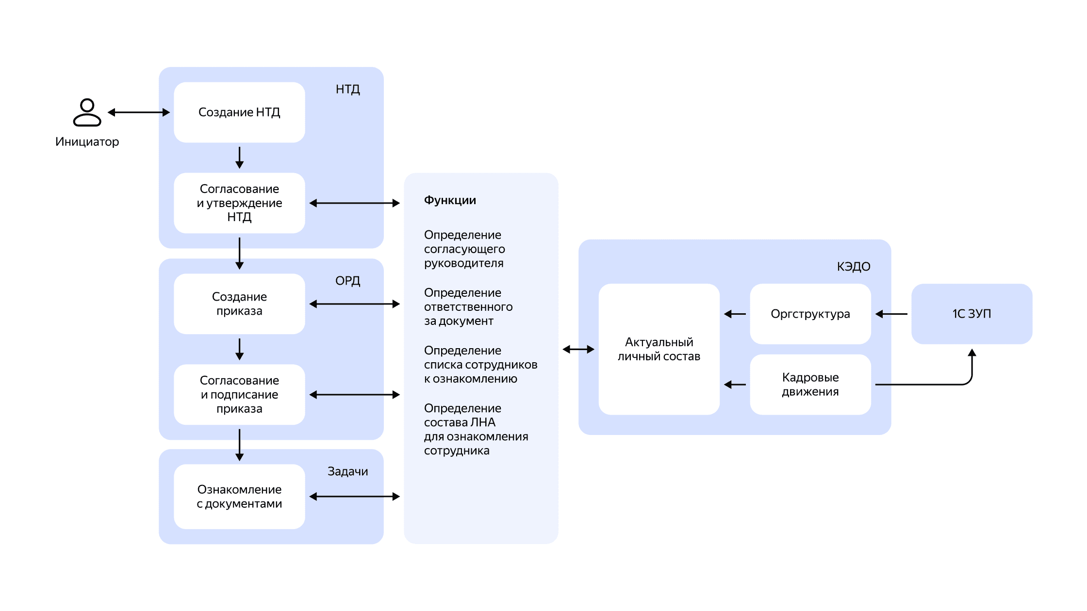 Структура процесса