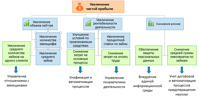 Для увеличения финансовых показателей, повышения рентабельности деятельности и минимизации рисков необходима мобилизация внутренних ресурсов компании