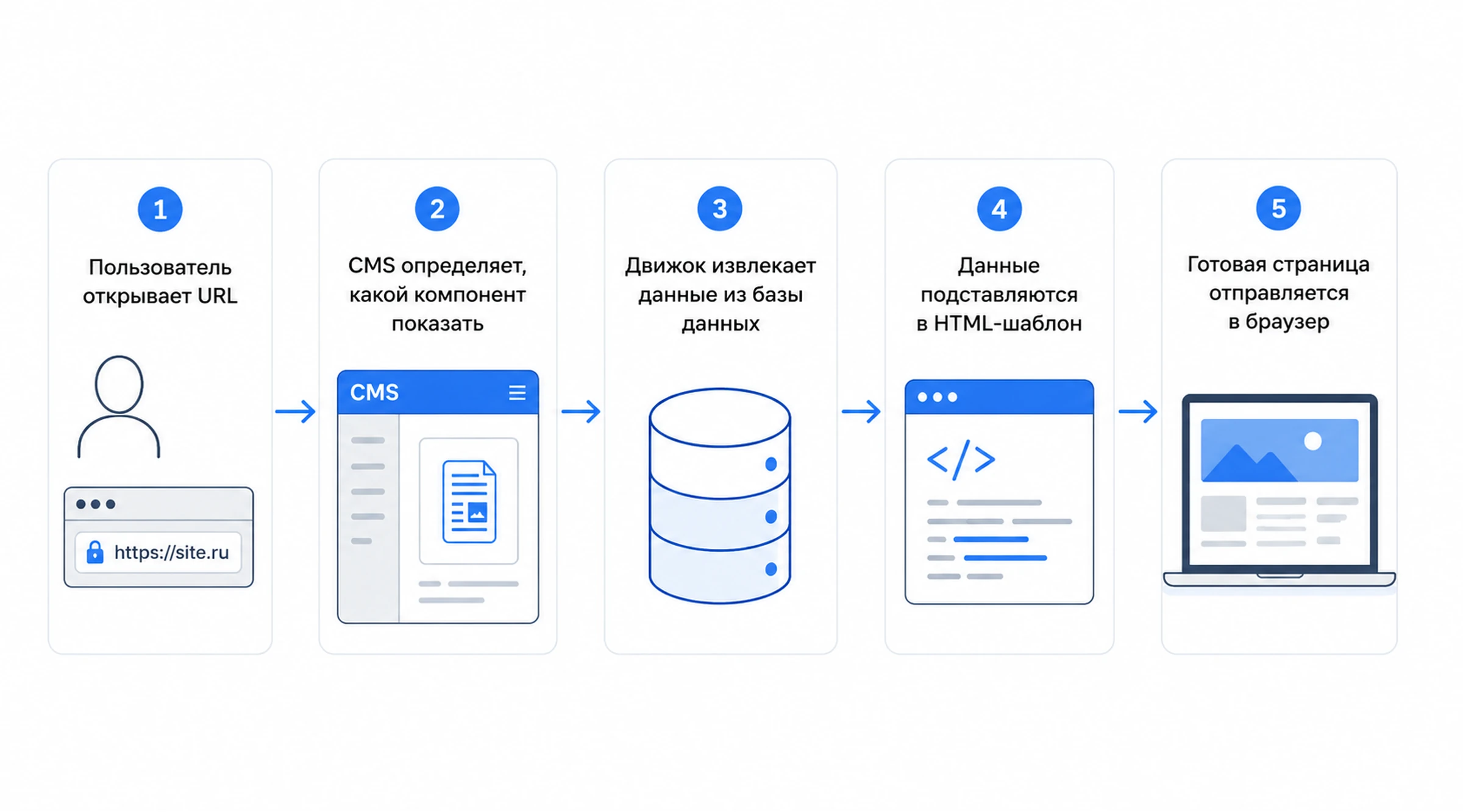 Как работает CMS