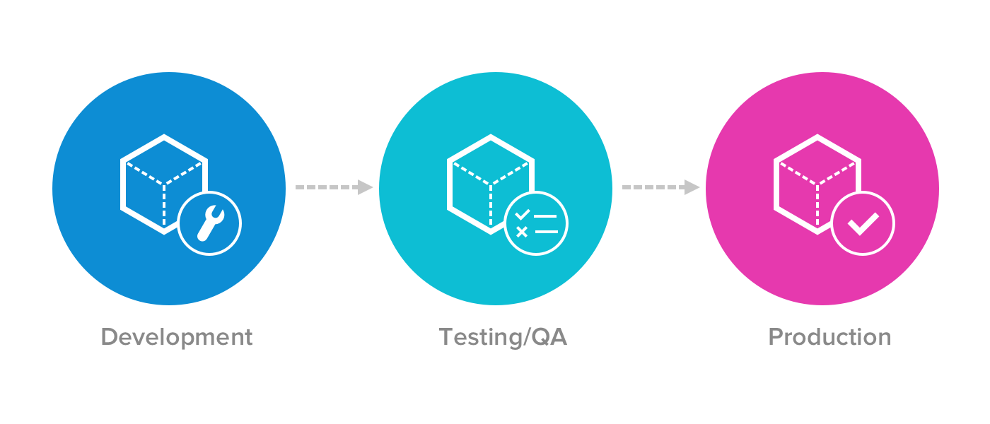Обычная разработка