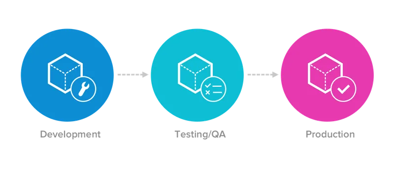 Обычная разработка