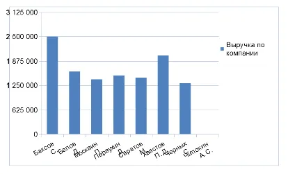 Гистограмма в разрезе сотрудников