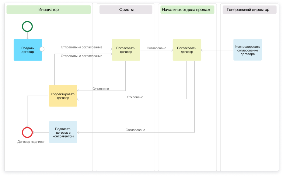 Настраиваемое согласование Настраиваемое согласование