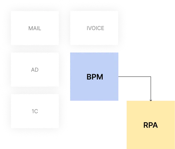 Моделирование бизнес-процессов