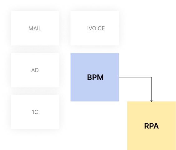 Моделирование бизнес-процессов
