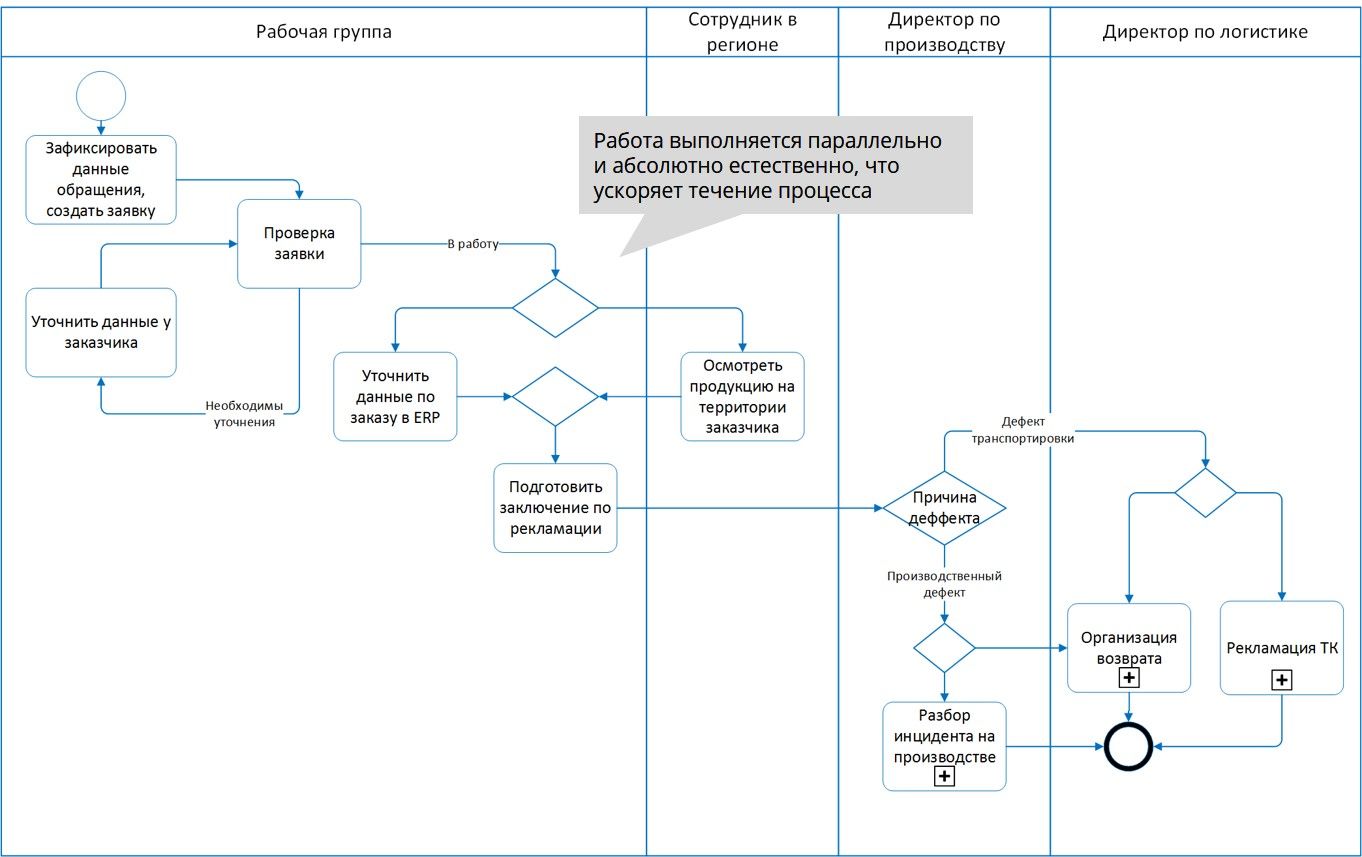 Методы оптимизации бизнес-процессов