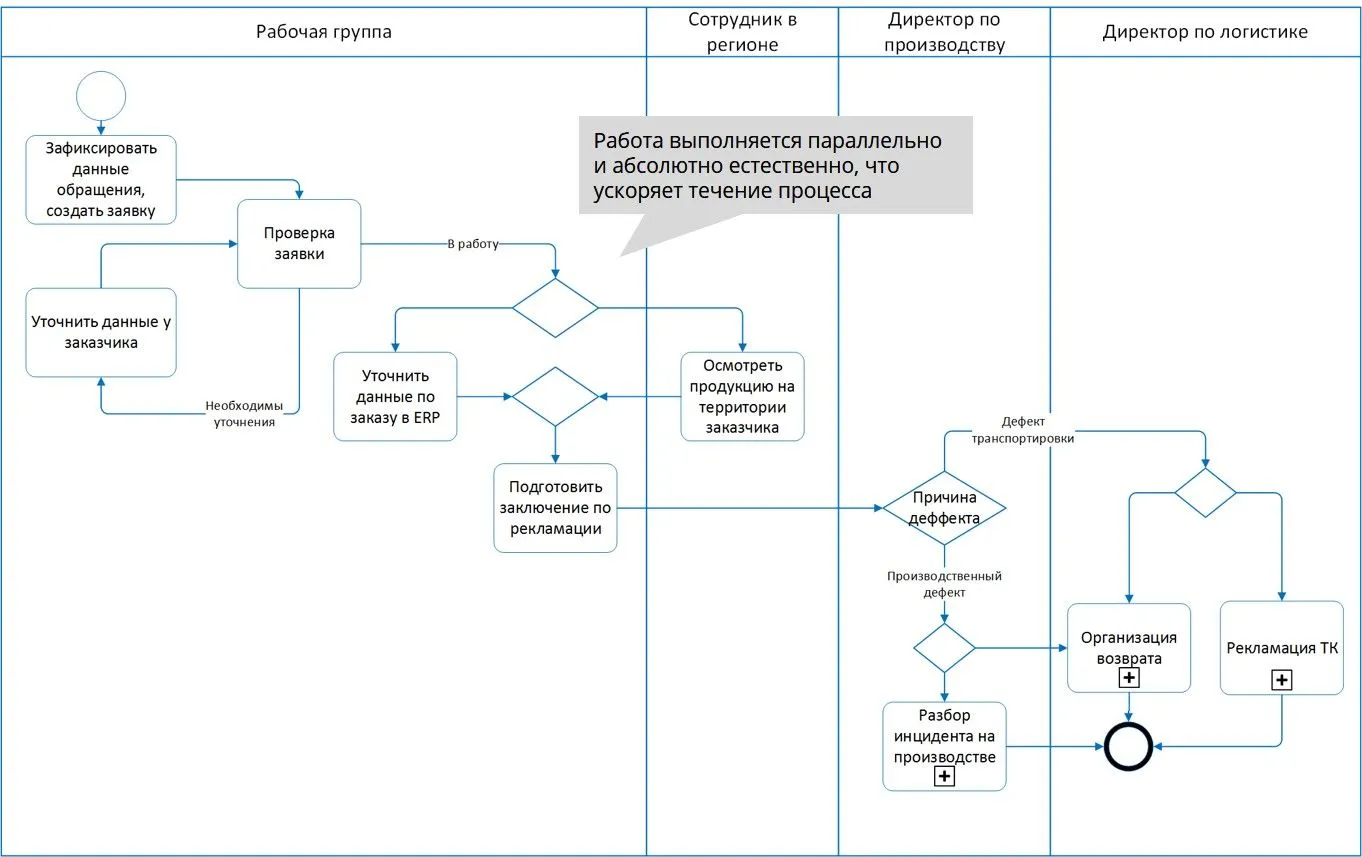 Методы оптимизации бизнес-процессов