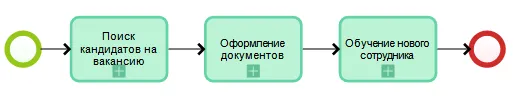 Бизнес-процесс Найм персонала