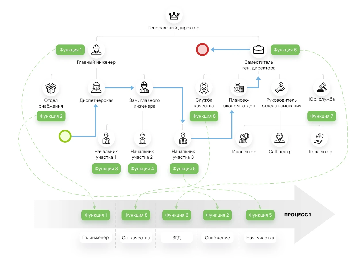 Функциональный и процессный подход к управлению