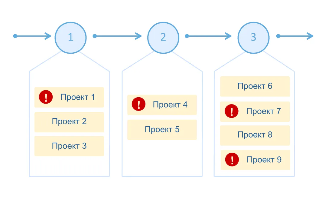 Проекты по текущим стадиям выполнения в проектном конвейере